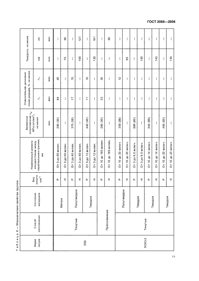 ГОСТ 2060-2006