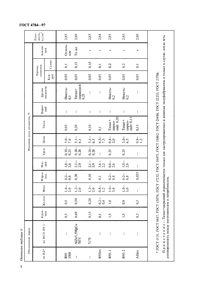 ГОСТ 4784-97