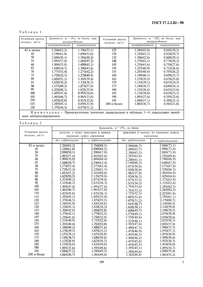 ГОСТ 17.2.2.02-98