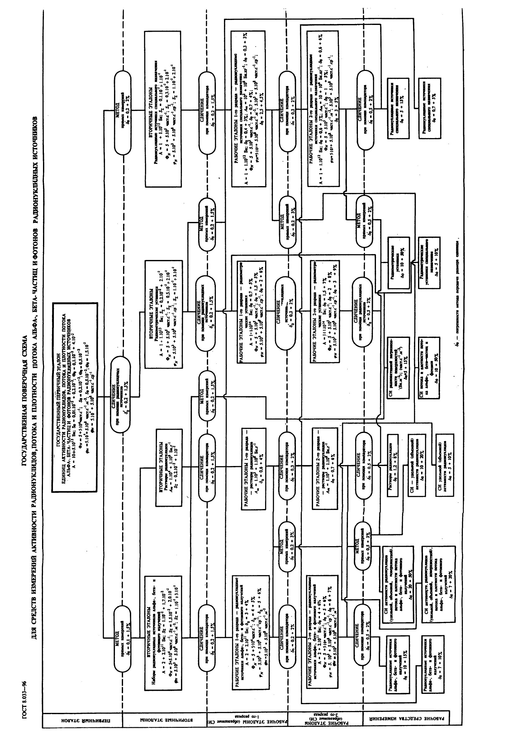 ГОСТ 8.033-96