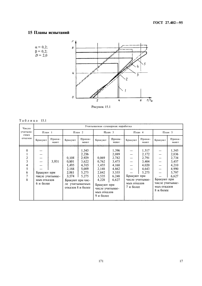 ГОСТ 27.402-95