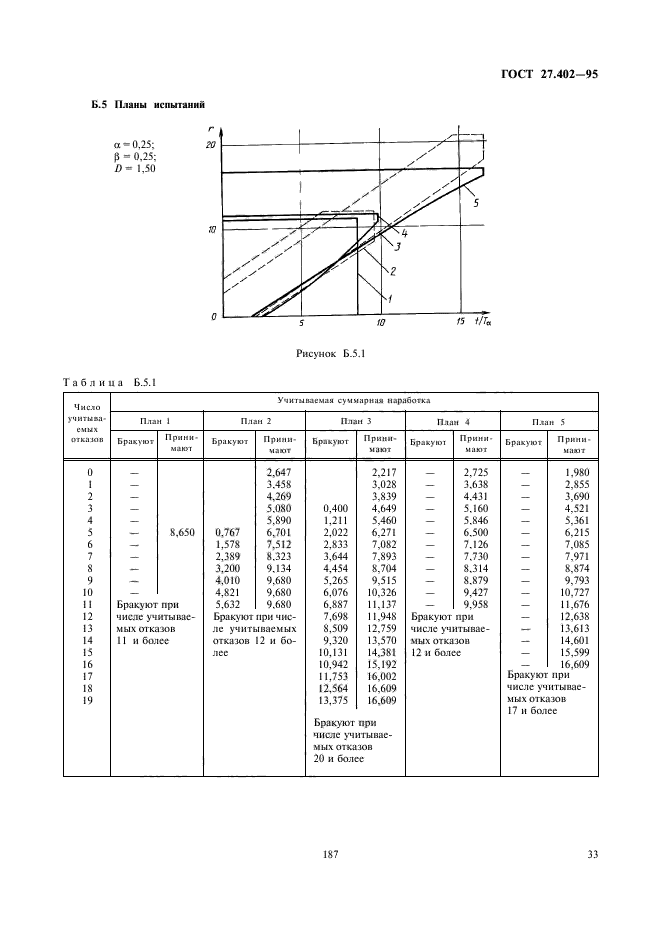 ГОСТ 27.402-95