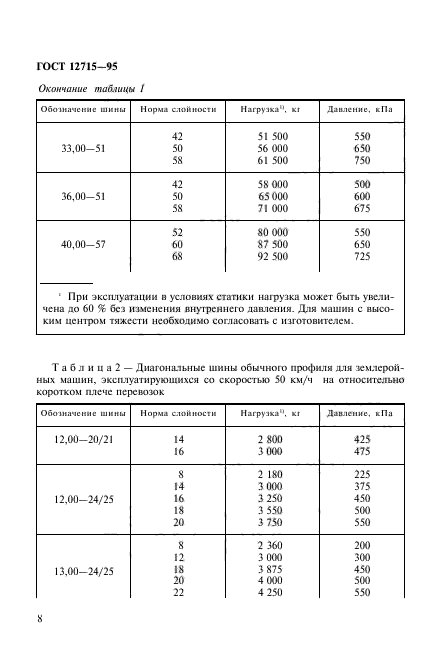 ГОСТ 12715-95