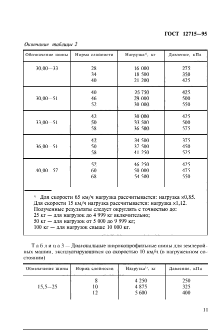 ГОСТ 12715-95