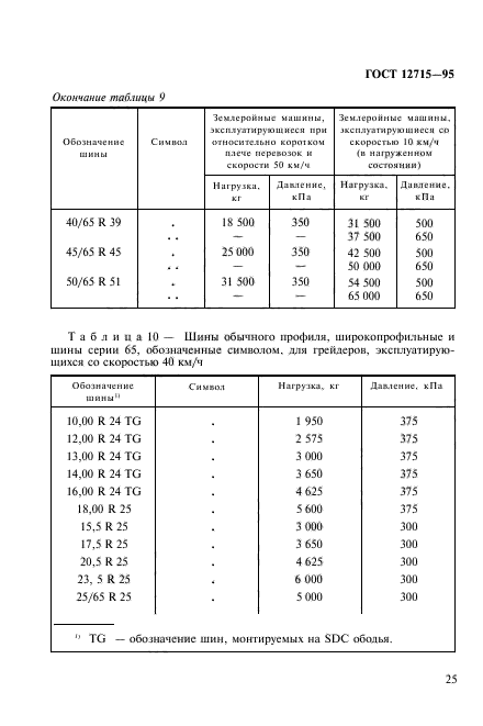 ГОСТ 12715-95