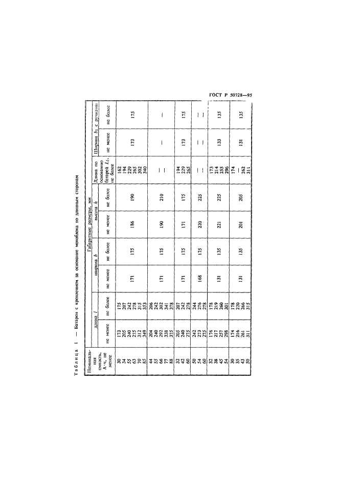 ГОСТ Р 50728-95