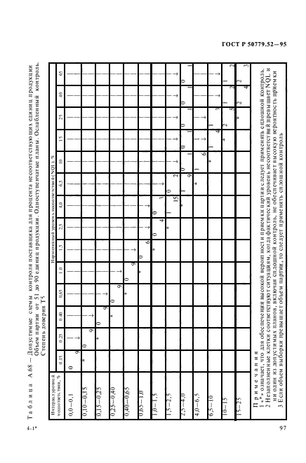 ГОСТ Р 50779.52-95