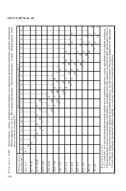 ГОСТ Р 50779.52-95