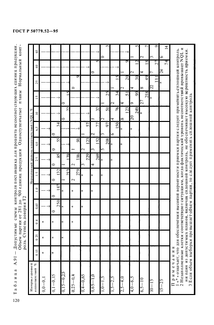 ГОСТ Р 50779.52-95