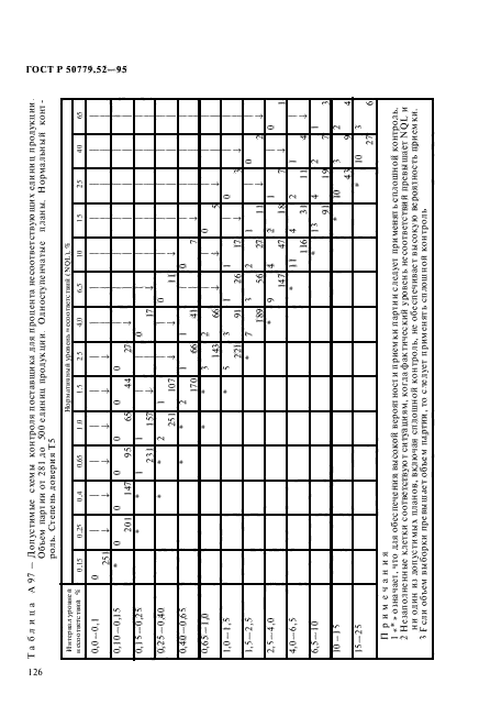 ГОСТ Р 50779.52-95