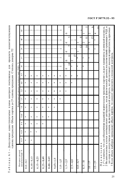 ГОСТ Р 50779.52-95