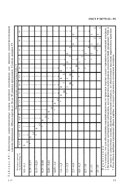 ГОСТ Р 50779.52-95