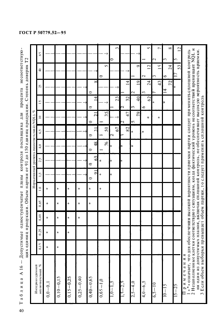 ГОСТ Р 50779.52-95