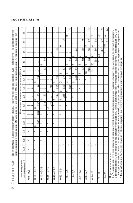 ГОСТ Р 50779.52-95