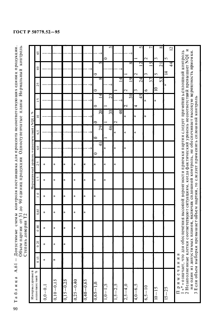 ГОСТ Р 50779.52-95