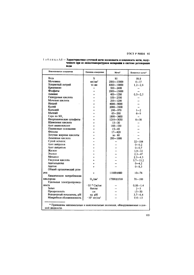 ГОСТ Р 50804-95