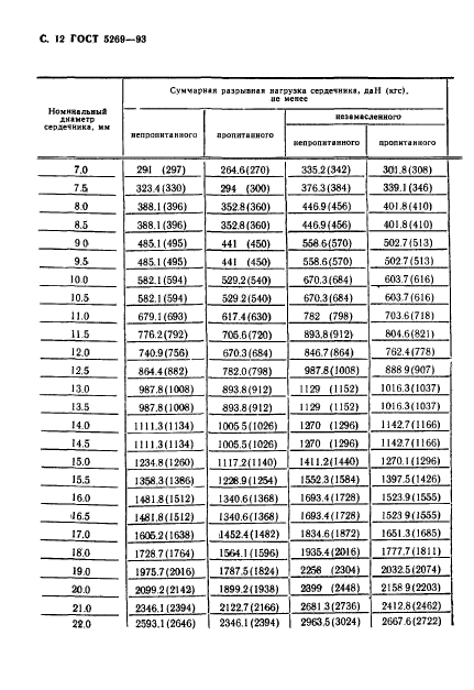 ГОСТ 5269-93