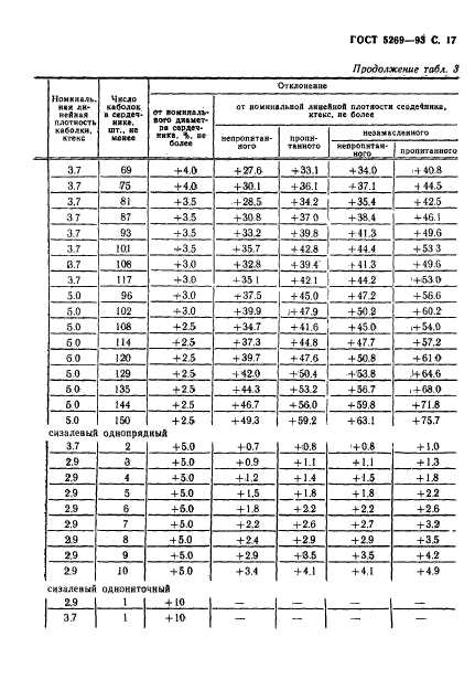 ГОСТ 5269-93