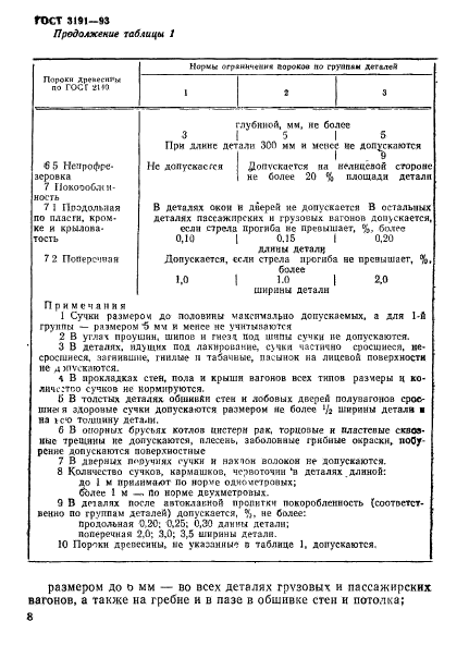 ГОСТ 3191-93