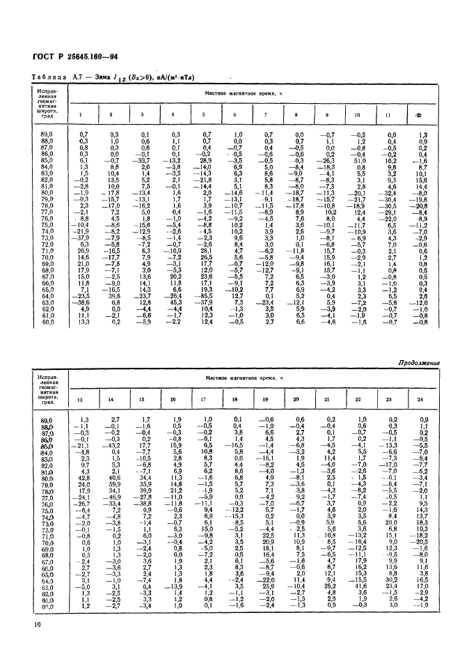 ГОСТ Р 25645.160-94