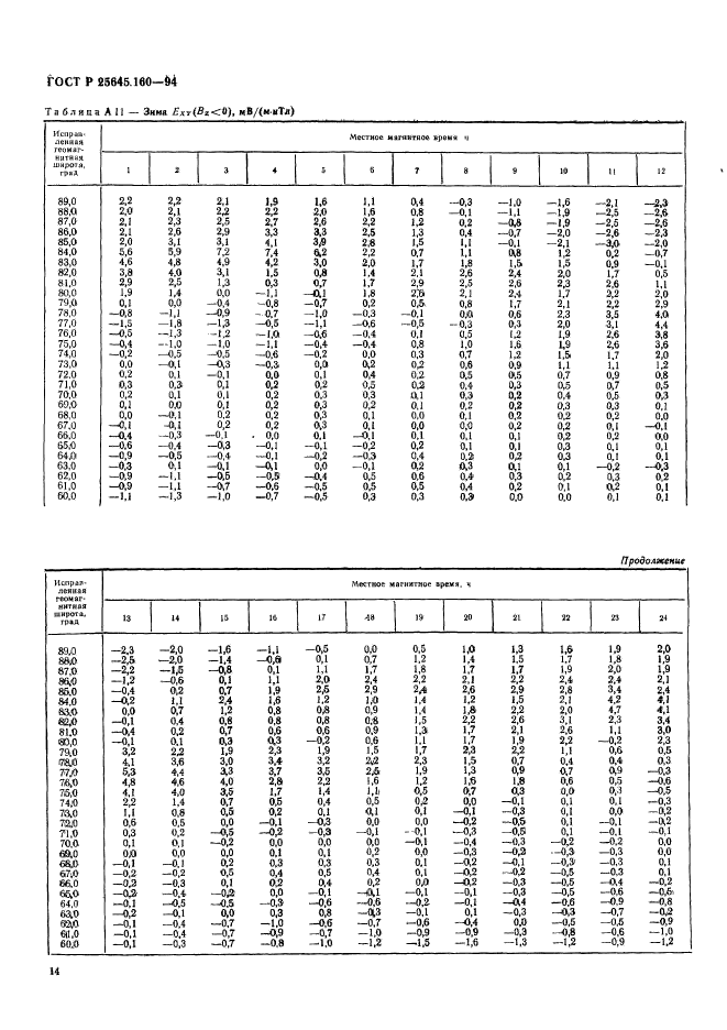 ГОСТ Р 25645.160-94