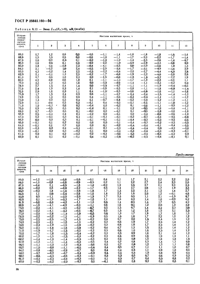 ГОСТ Р 25645.160-94