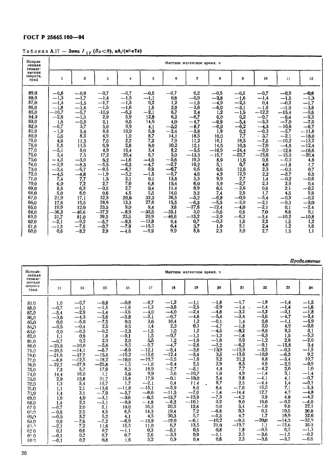 ГОСТ Р 25645.160-94