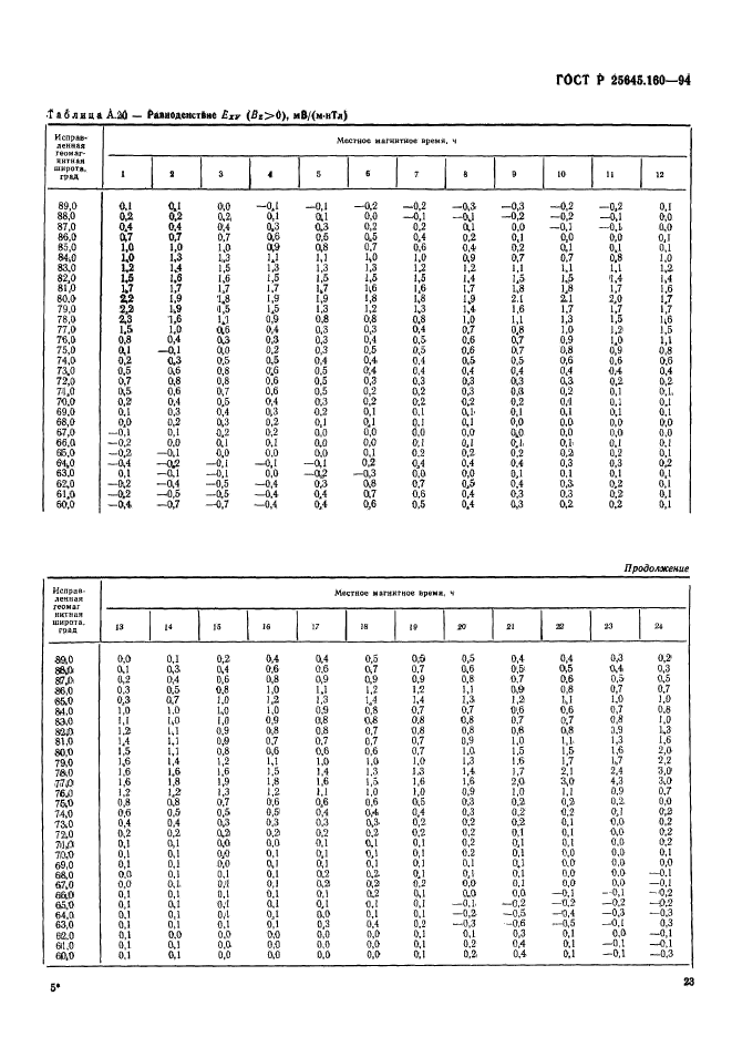 ГОСТ Р 25645.160-94