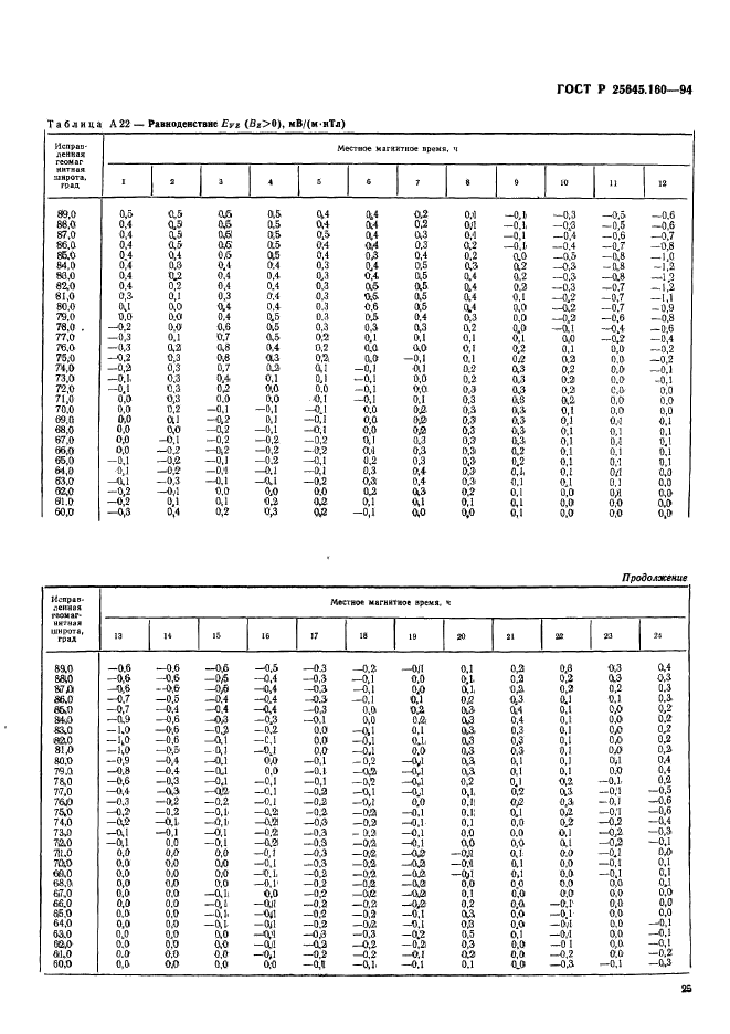 ГОСТ Р 25645.160-94