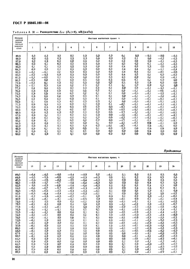 ГОСТ Р 25645.160-94