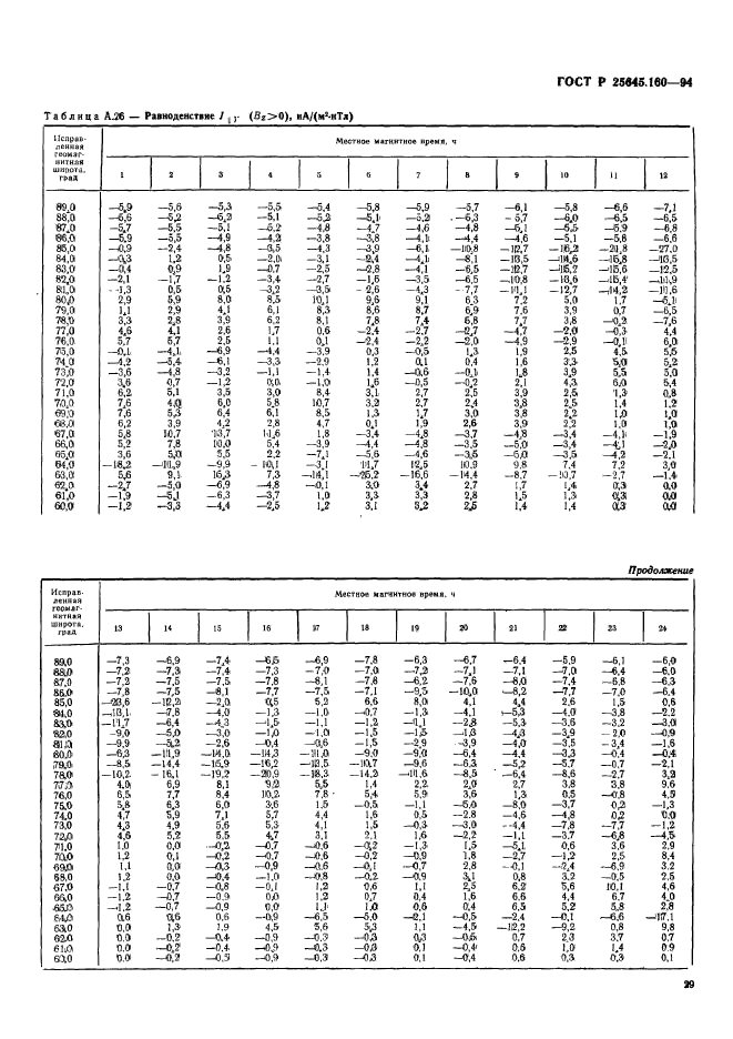 ГОСТ Р 25645.160-94