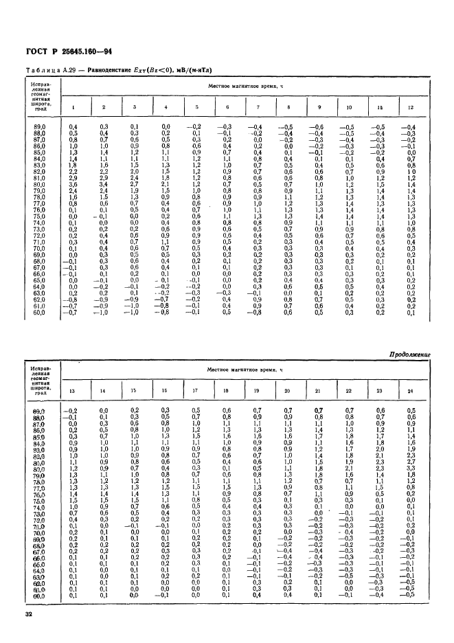 ГОСТ Р 25645.160-94