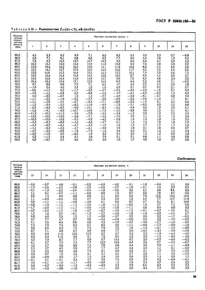 ГОСТ Р 25645.160-94