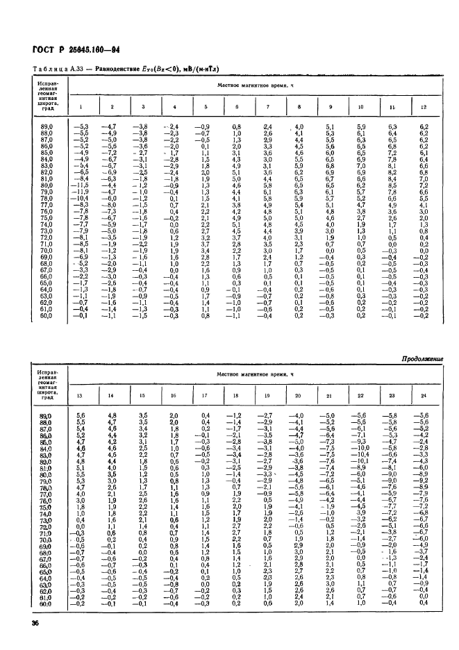 ГОСТ Р 25645.160-94