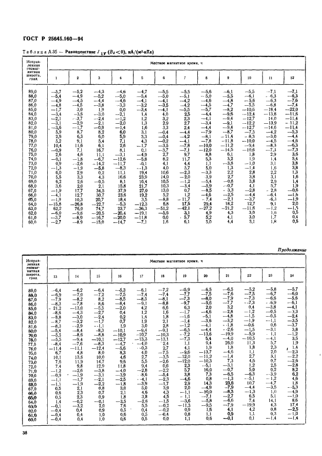 ГОСТ Р 25645.160-94