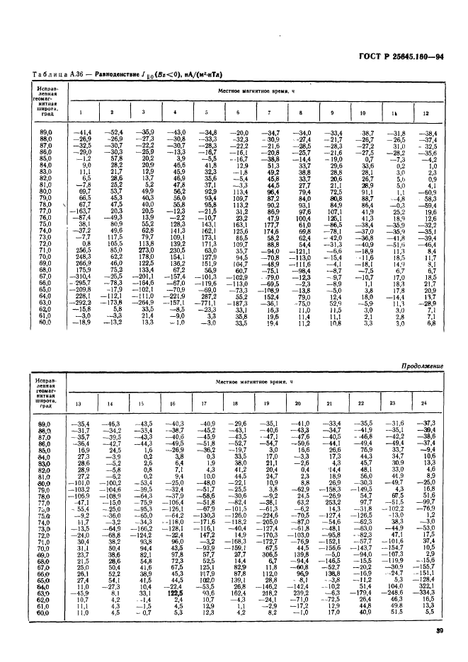 ГОСТ Р 25645.160-94