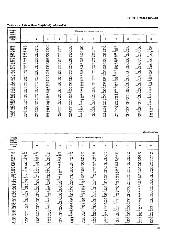 ГОСТ Р 25645.160-94