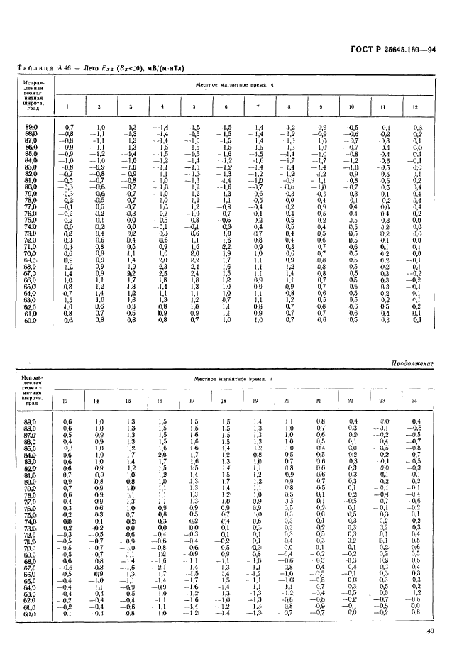 ГОСТ Р 25645.160-94