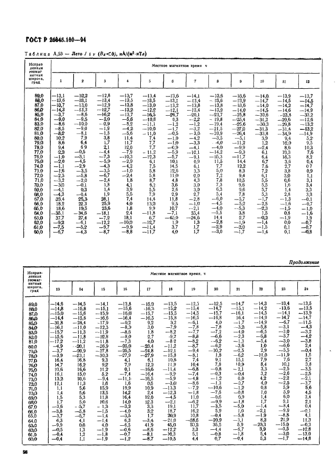 ГОСТ Р 25645.160-94