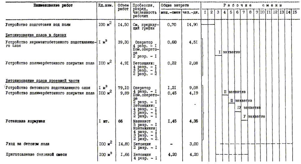 Технологическая карта бетонные работы