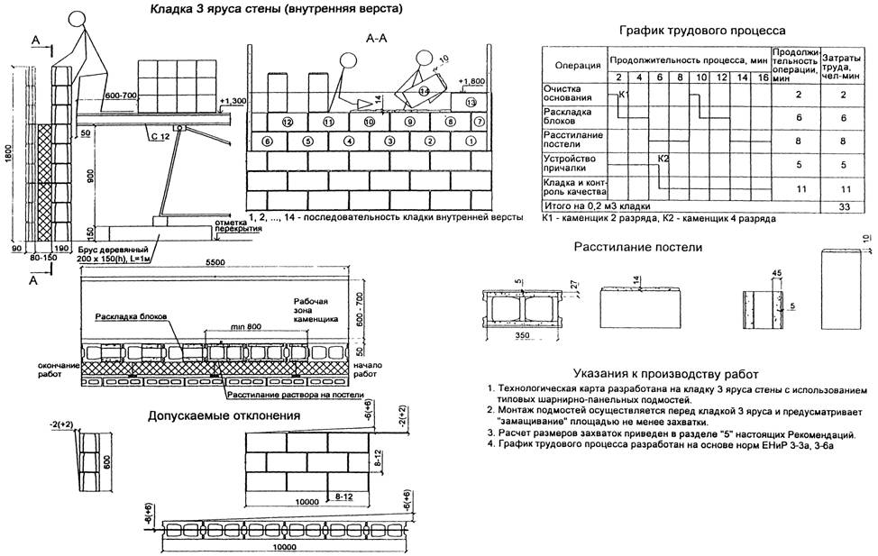 Расценки на кладку блоков в Калининграде