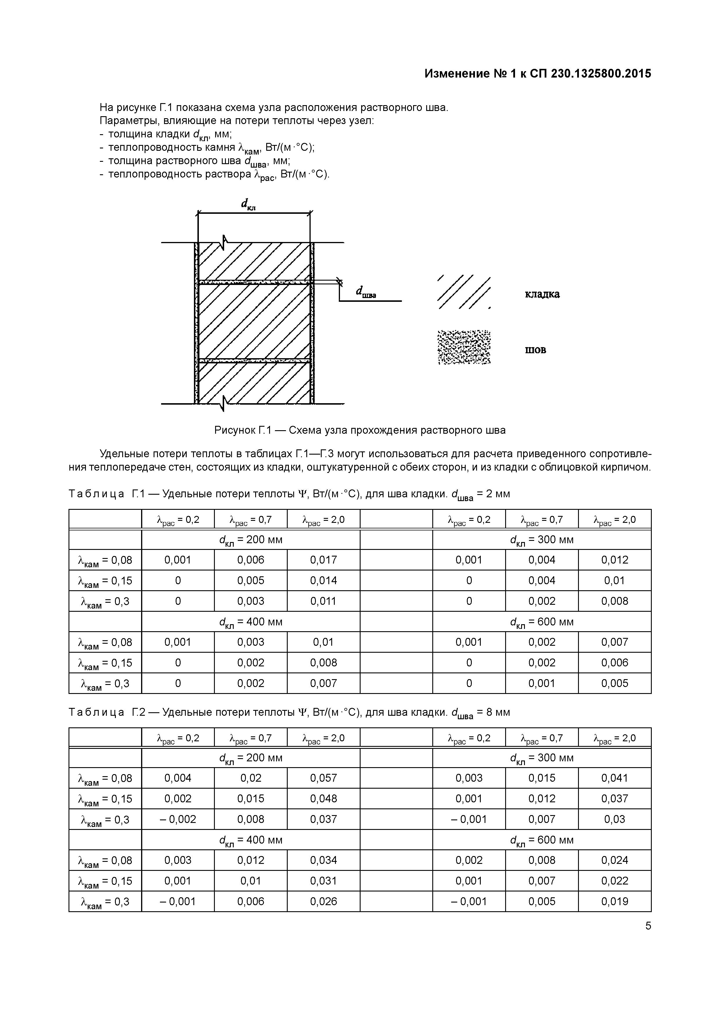 Скачать СП 230.1325800.2015 Конструкции ограждающие зданий. Характеристики  теплотехнических неоднородностей