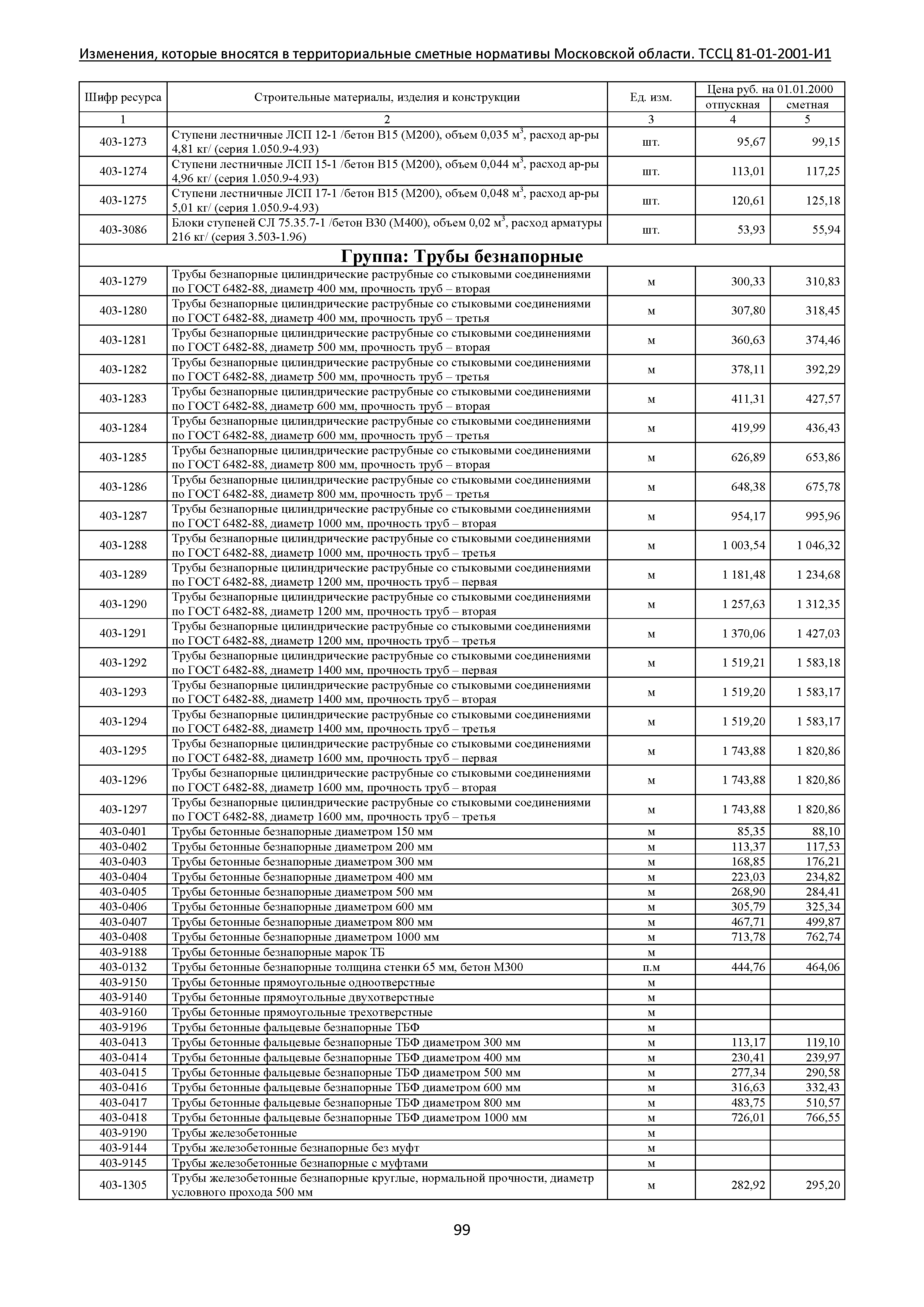 № ТССЦ 81-01-2001-И1