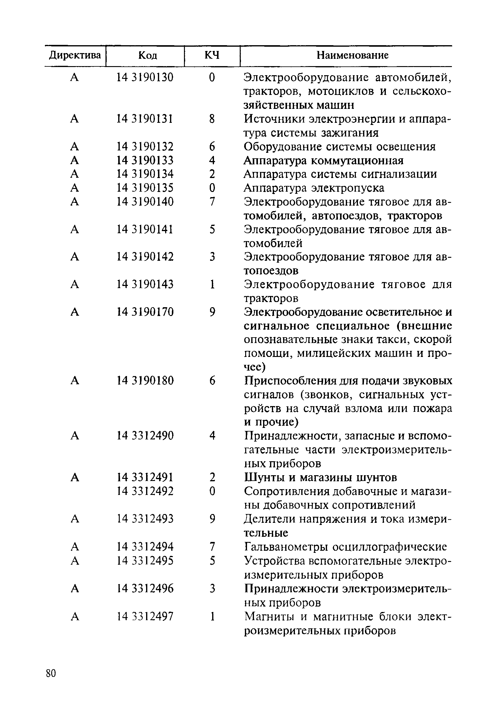 Скачать ОК 013-94 Общероссийский классификатор основных фондов