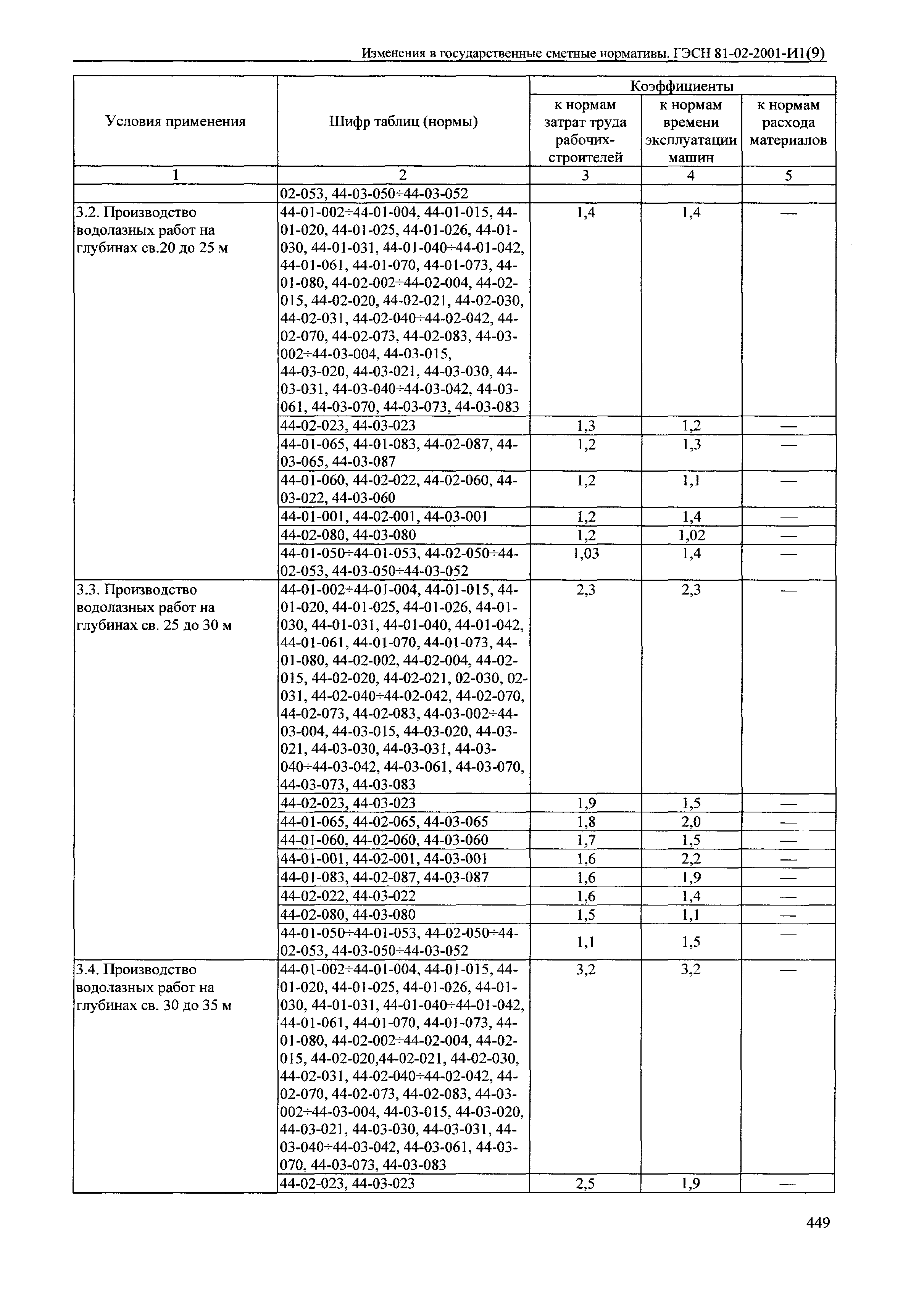 № 81-02-2001-И1(9)