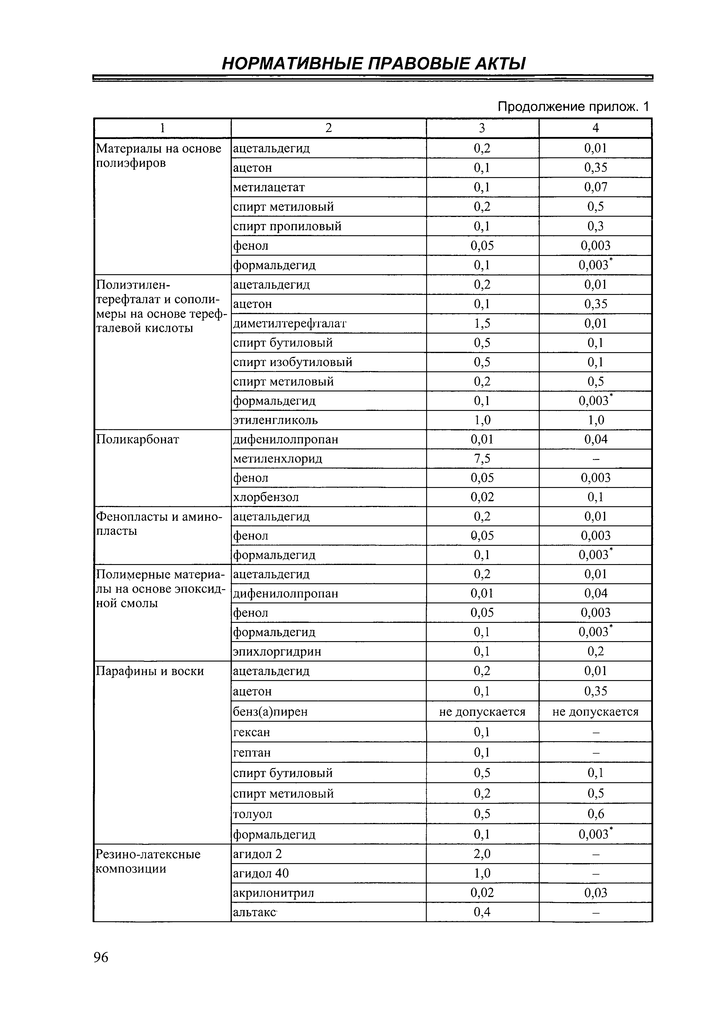 СанПиН 2.4.7/1.1.2651-10