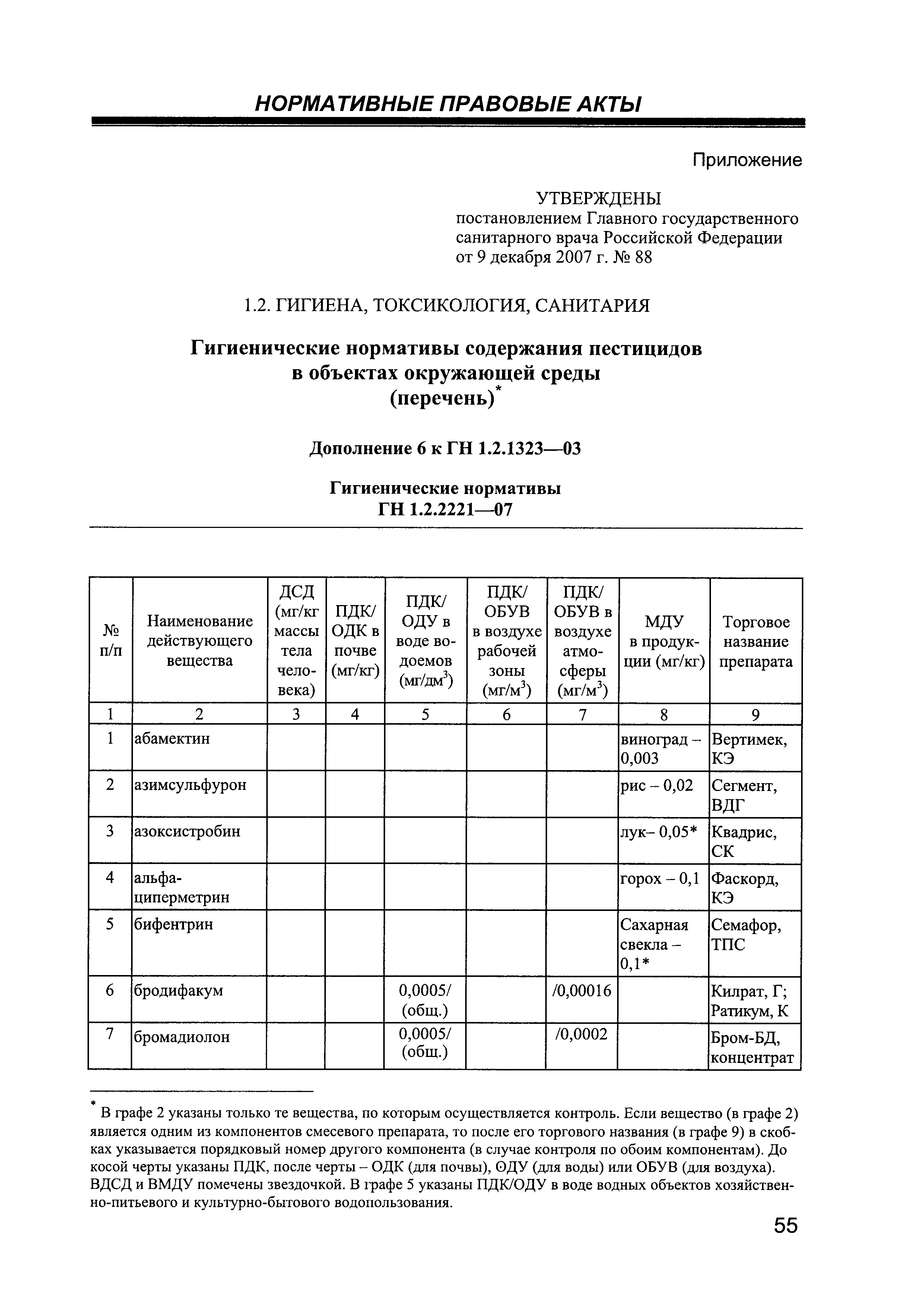 № ГН 1.2.2221-07