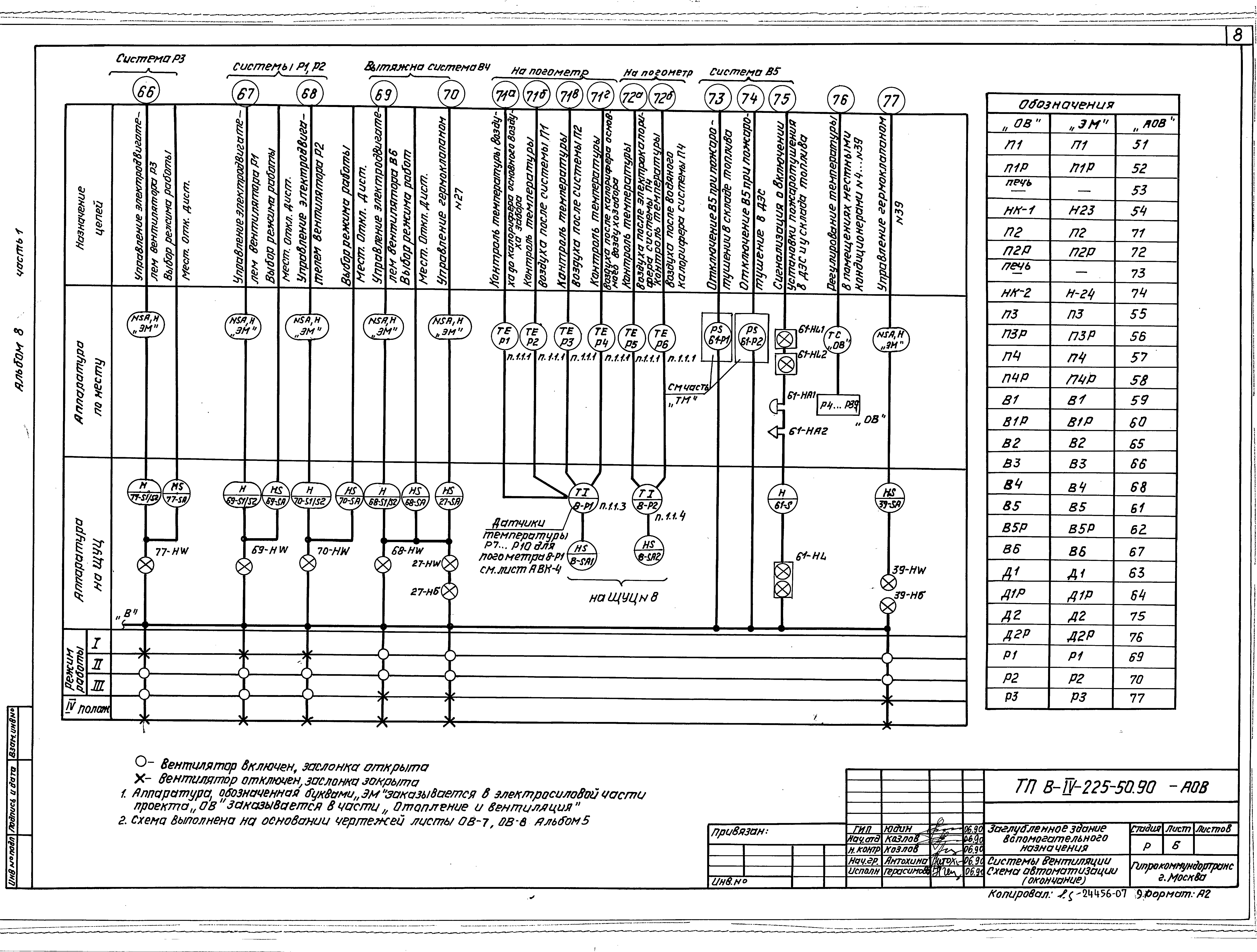 Типовой проект В-IV-225-50.90