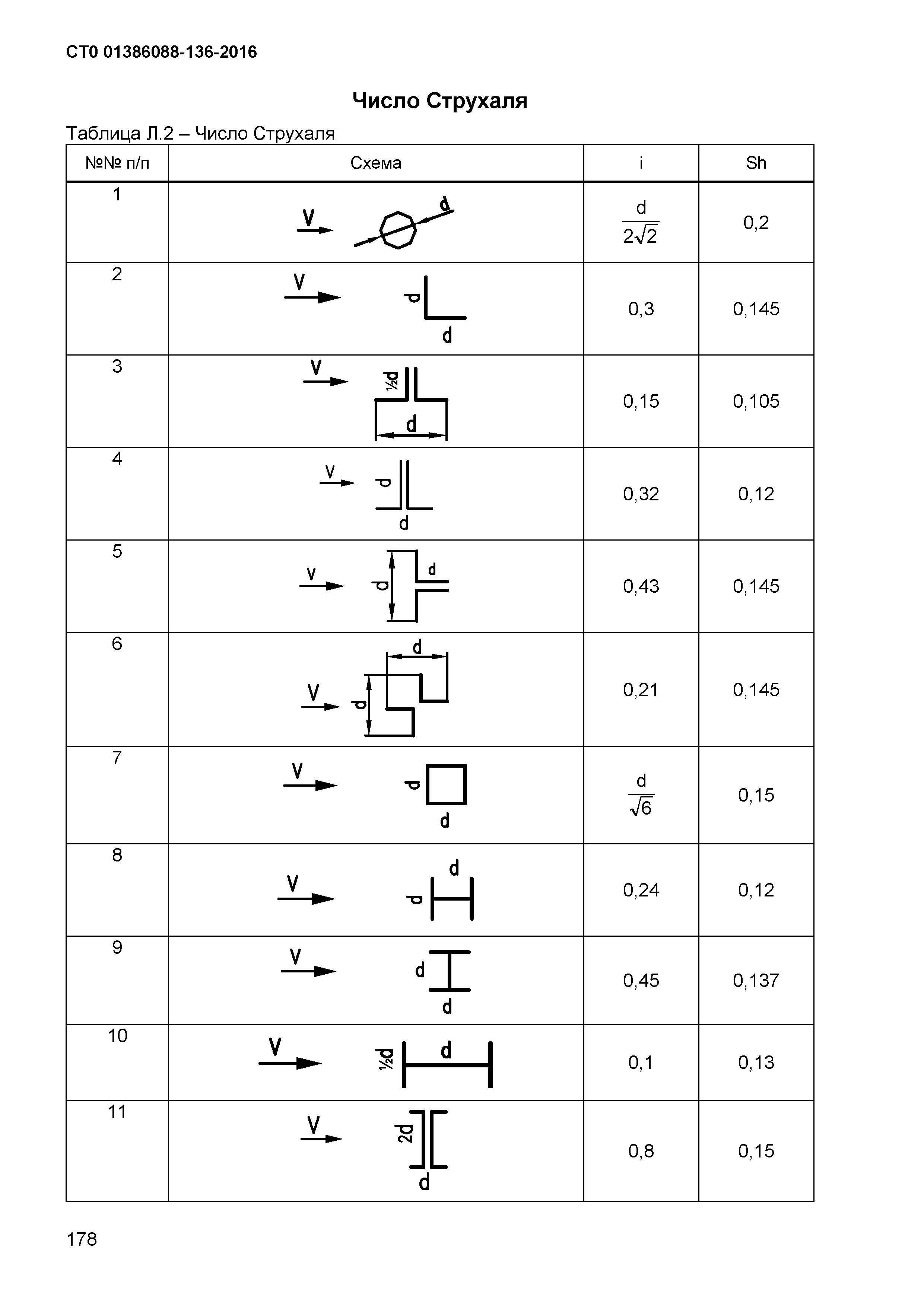 СТО 01386088-136-2016