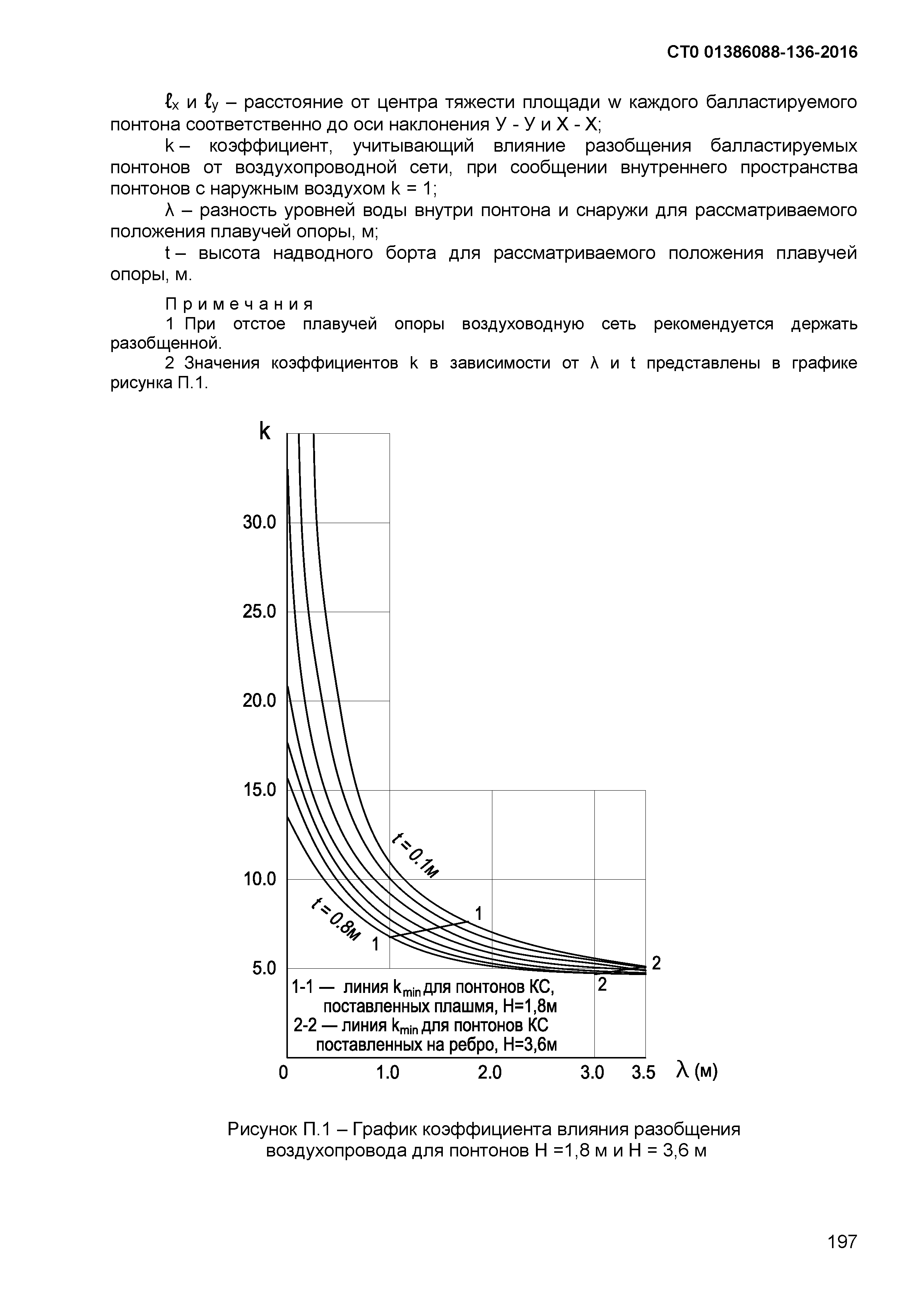 СТО 01386088-136-2016